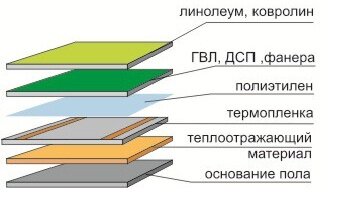 монтаж теплых полов