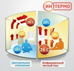 Преимущества инфракрасного теплого пола