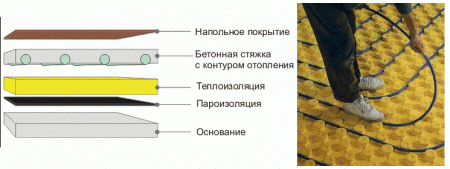 Виды теплых полов