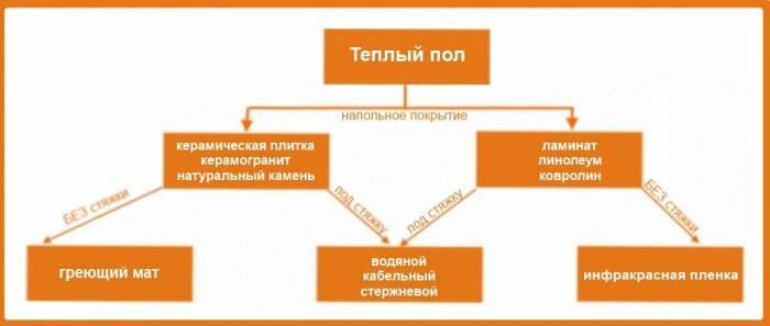 Как выбрать теплый пол ?